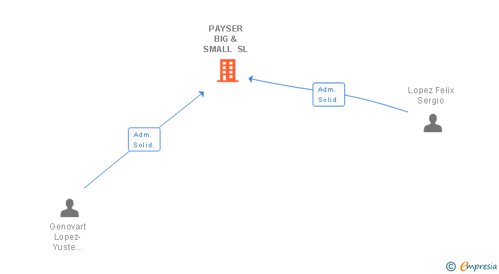 Vinculaciones societarias de PAYSER BIG & SMALL SL