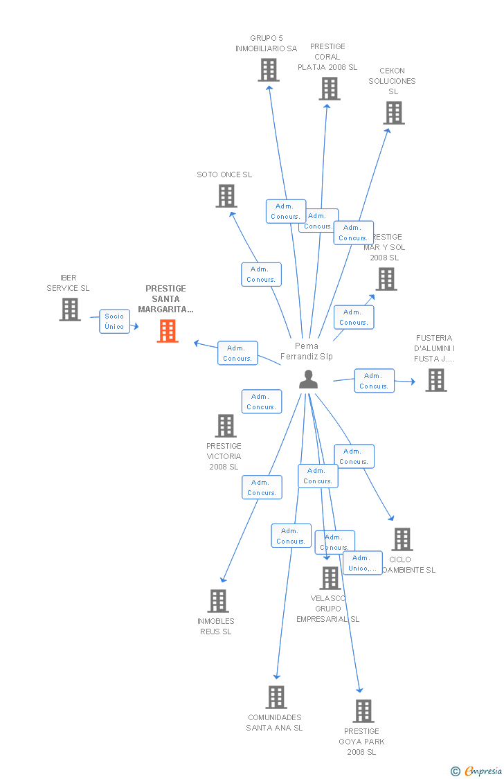 Vinculaciones societarias de PRESTIGE SANTA MARGARITA PARK SL