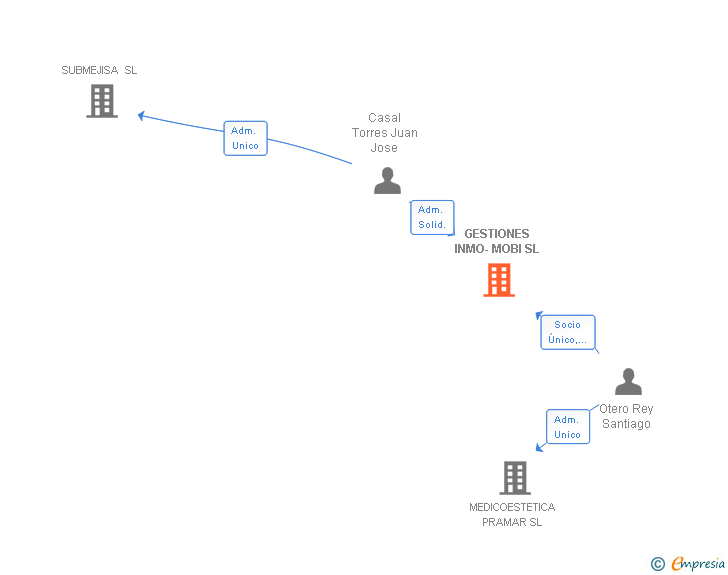 Vinculaciones societarias de GESTIONES INMO-MOBI SL