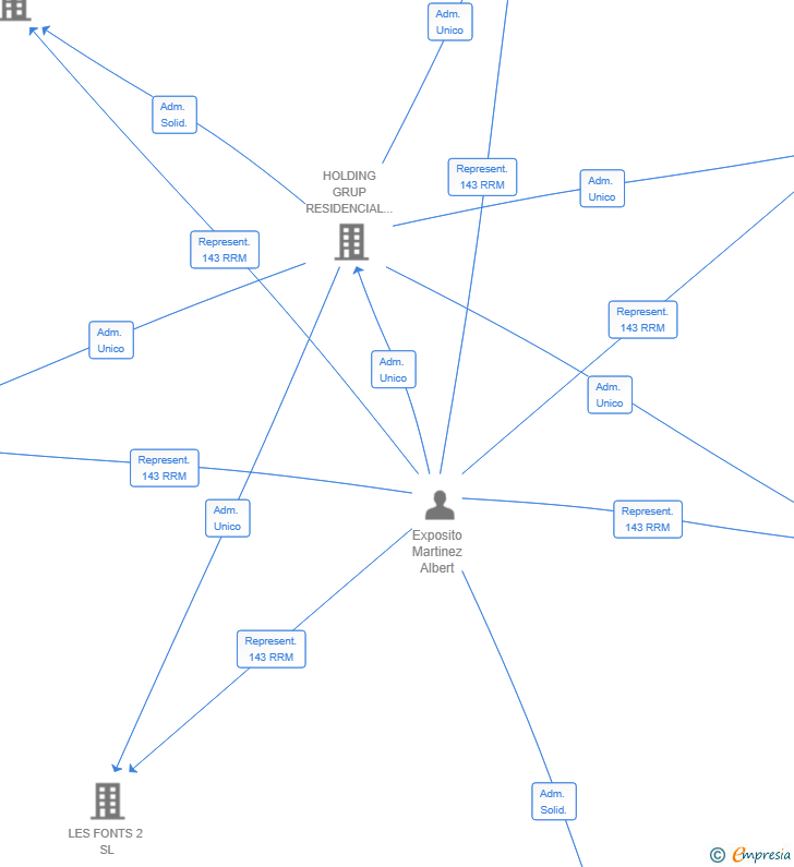 Vinculaciones societarias de PROMAT 2025 SL
