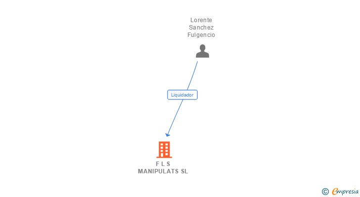 Vinculaciones societarias de F L S MANIPULATS SL