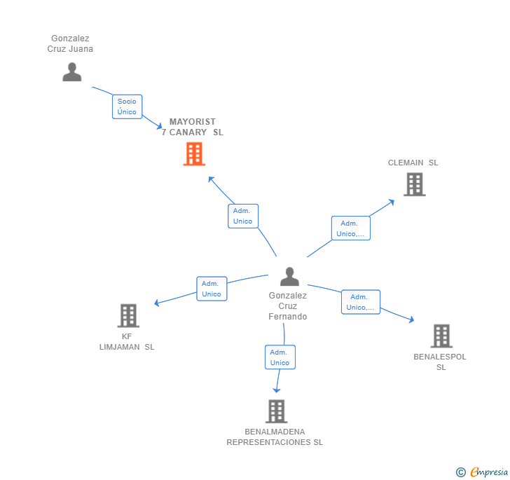 Vinculaciones societarias de MAYORIST 7 CANARY SL