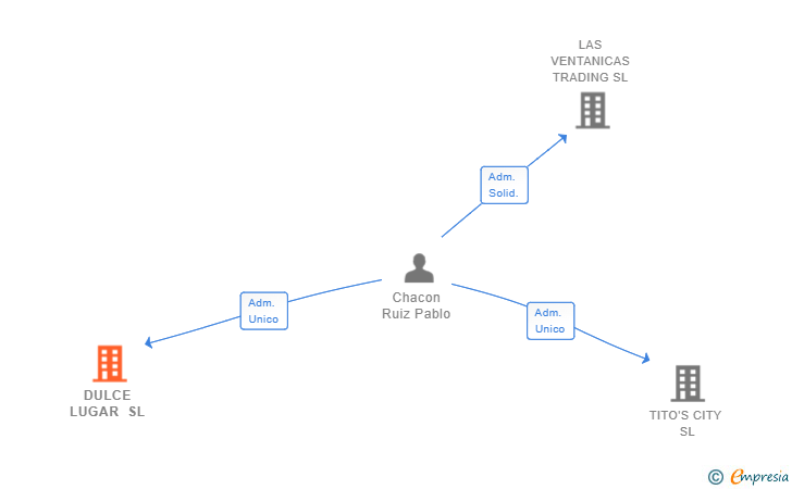 Vinculaciones societarias de DULCE LUGAR SL