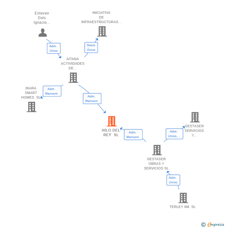 Vinculaciones societarias de HILO DEL REY SL
