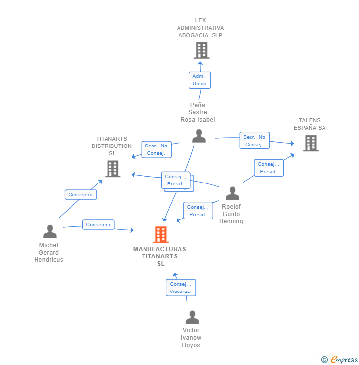 Vinculaciones societarias de MANUFACTURAS TITANARTS SL