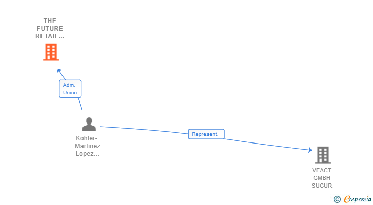 Vinculaciones societarias de THE FUTURE RETAIL INTELLIGENCE GROUP SL