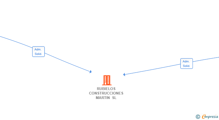 Vinculaciones societarias de RUBIELOS CONSTRUCCIONES MARTIN SL