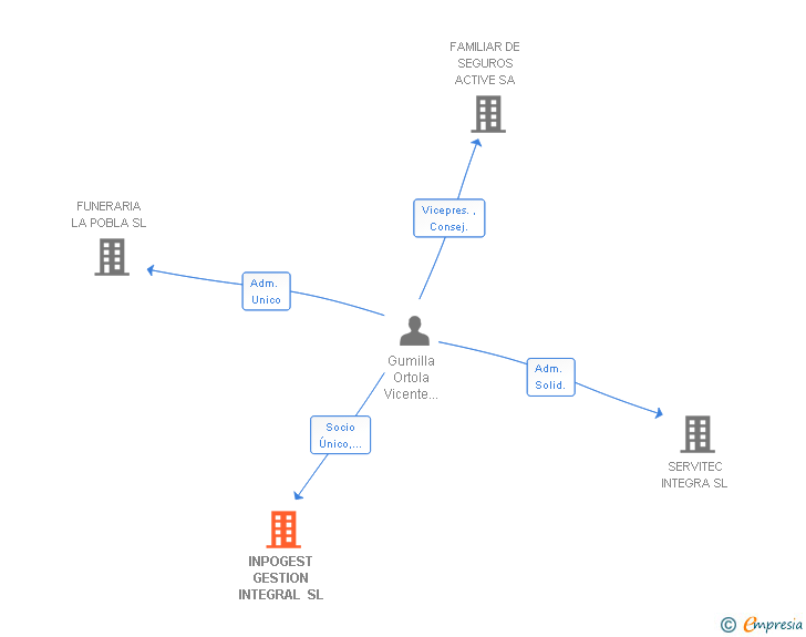 Vinculaciones societarias de INPOGEST GESTION INTEGRAL SL
