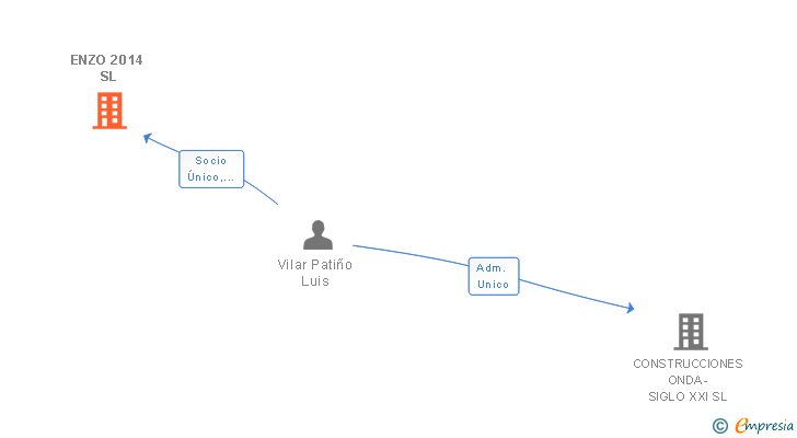 Vinculaciones societarias de ENZO 2014 SL