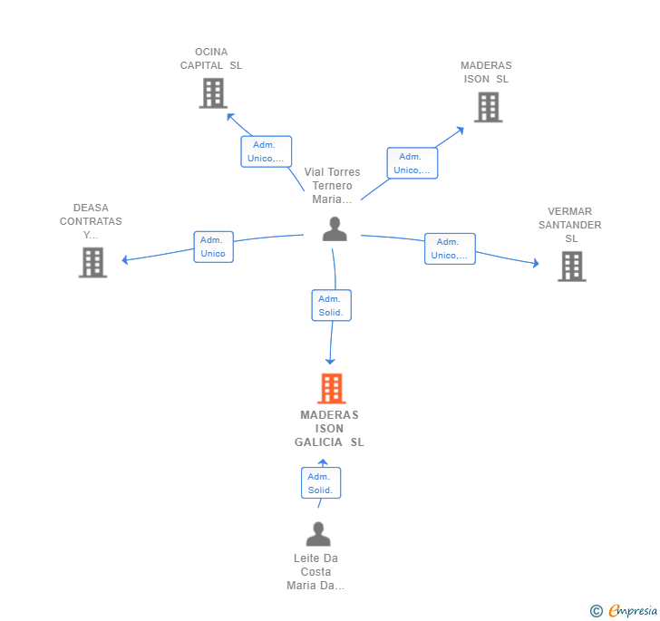 Vinculaciones societarias de MADERAS ISON GALICIA SL