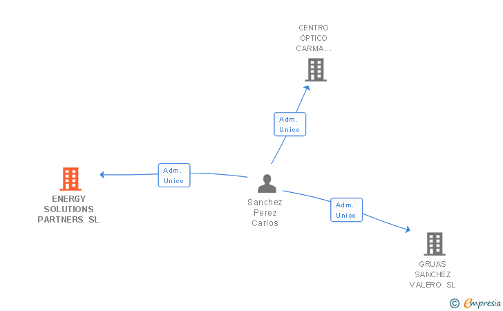 Vinculaciones societarias de ENERGY SOLUTIONS PARTNERS SL