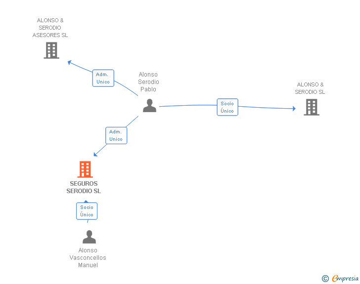 Vinculaciones societarias de SEGUROS SERODIO SL
