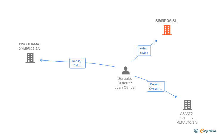 Vinculaciones societarias de SIMBROS SL