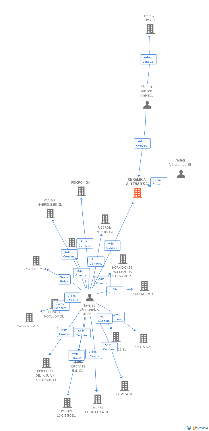 Vinculaciones societarias de CERAMICA ALTENAR SA
