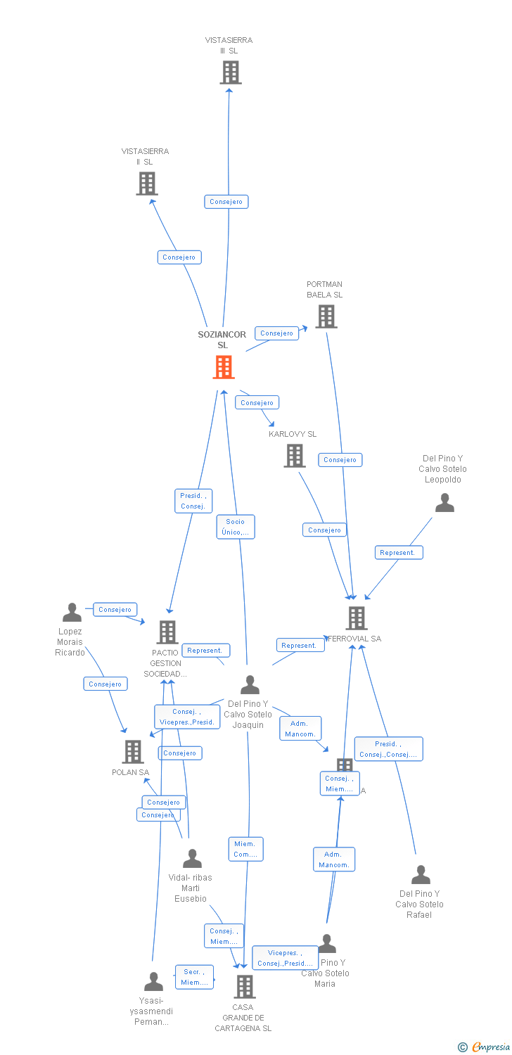 Vinculaciones societarias de SOZIANCOR SL