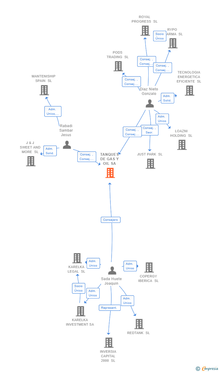 Vinculaciones societarias de TANQUES DE GAS Y OIL SA