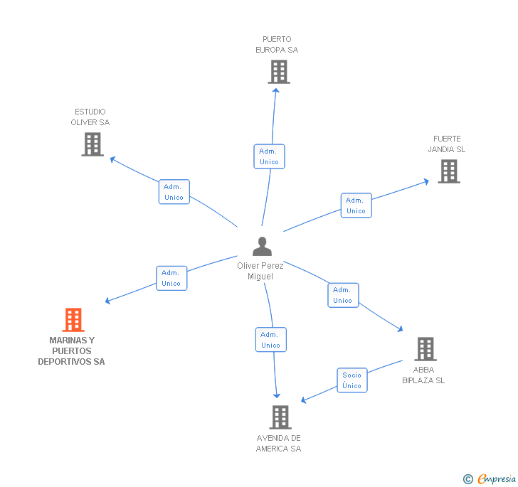 Vinculaciones societarias de MARINAS Y PUERTOS DEPORTIVOS SA