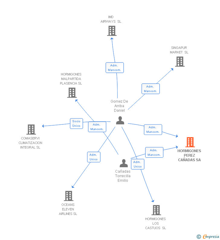 Vinculaciones societarias de HORMIGONES PEREZ CAÑADAS SA (EXTINGUIDA)