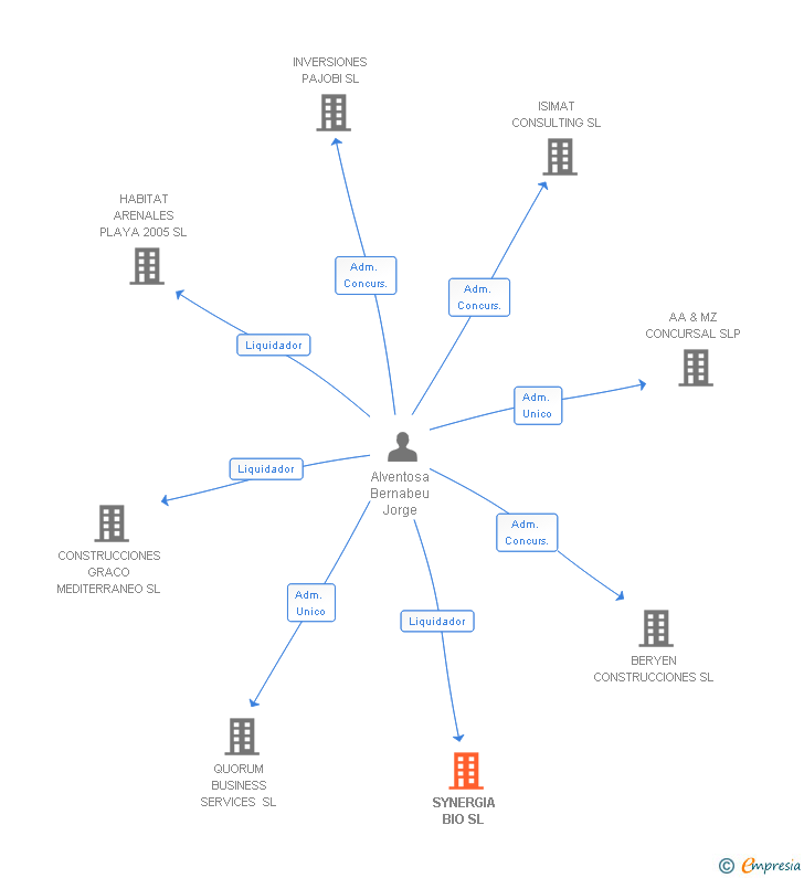 Vinculaciones societarias de SYNERGIA BIO SL