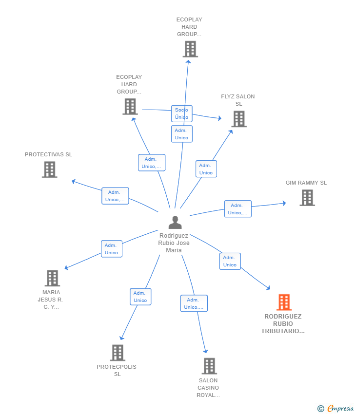 Vinculaciones societarias de RODRIGUEZ RUBIO TRIBUTARIO SL