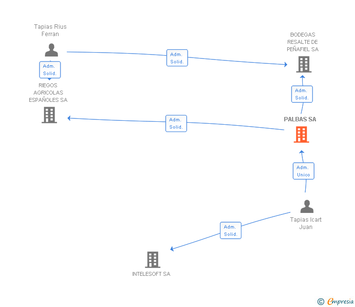 Vinculaciones societarias de PALBAS SA