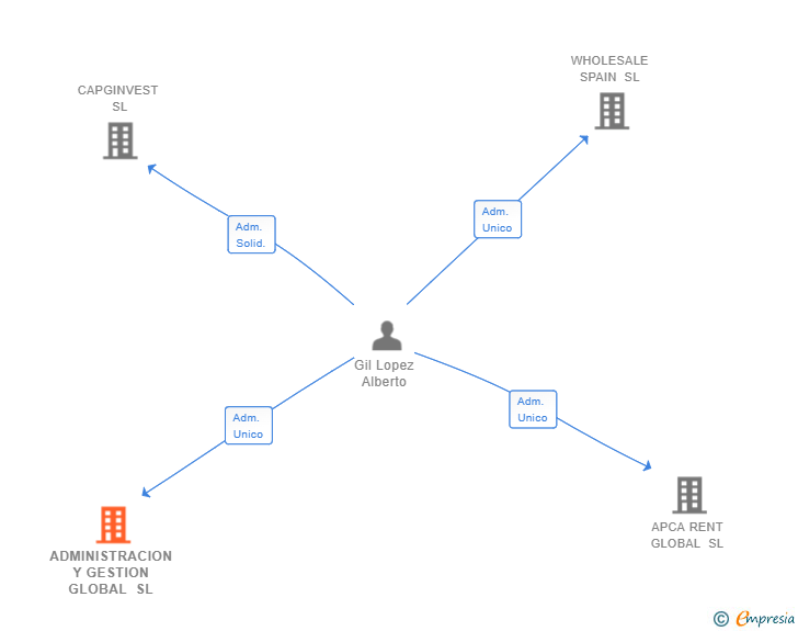 Vinculaciones societarias de ADMINISTRACION Y GESTION GLOBAL SL