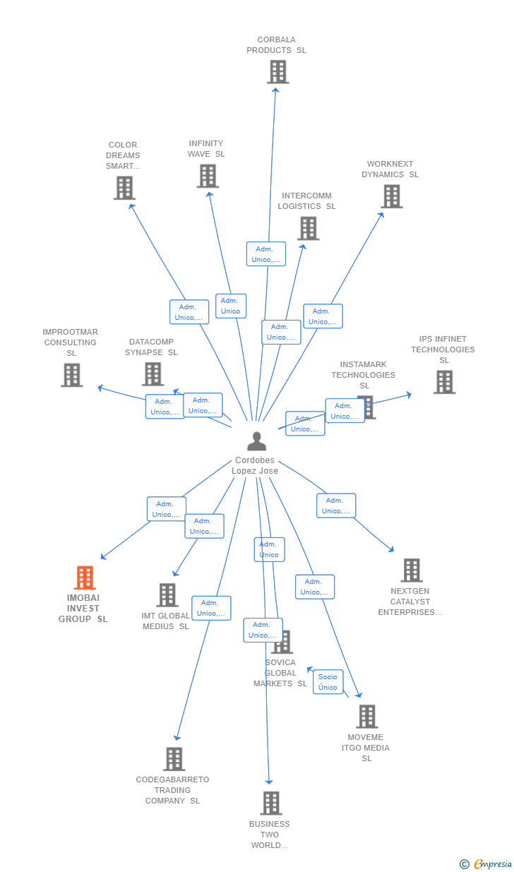 Vinculaciones societarias de IMOBAI INVEST GROUP SL