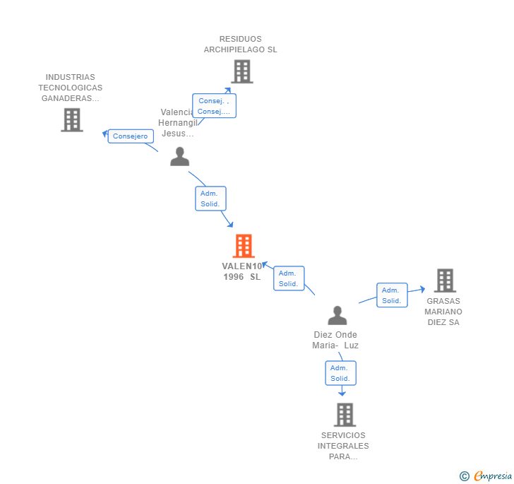 Vinculaciones societarias de VALEN10 1996 SL