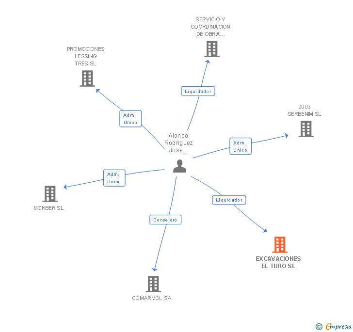 Vinculaciones societarias de EXCAVACIONES EL TURO SL