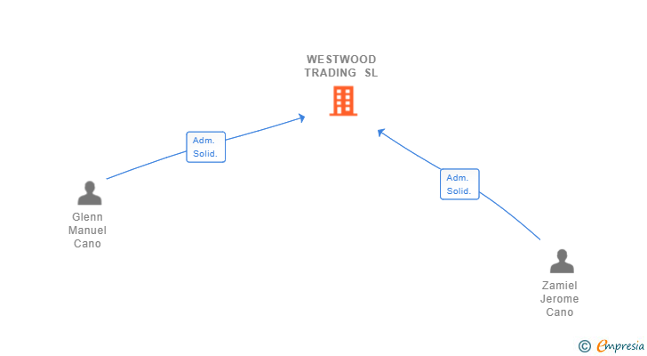 Vinculaciones societarias de WESTWOOD TRADING SL