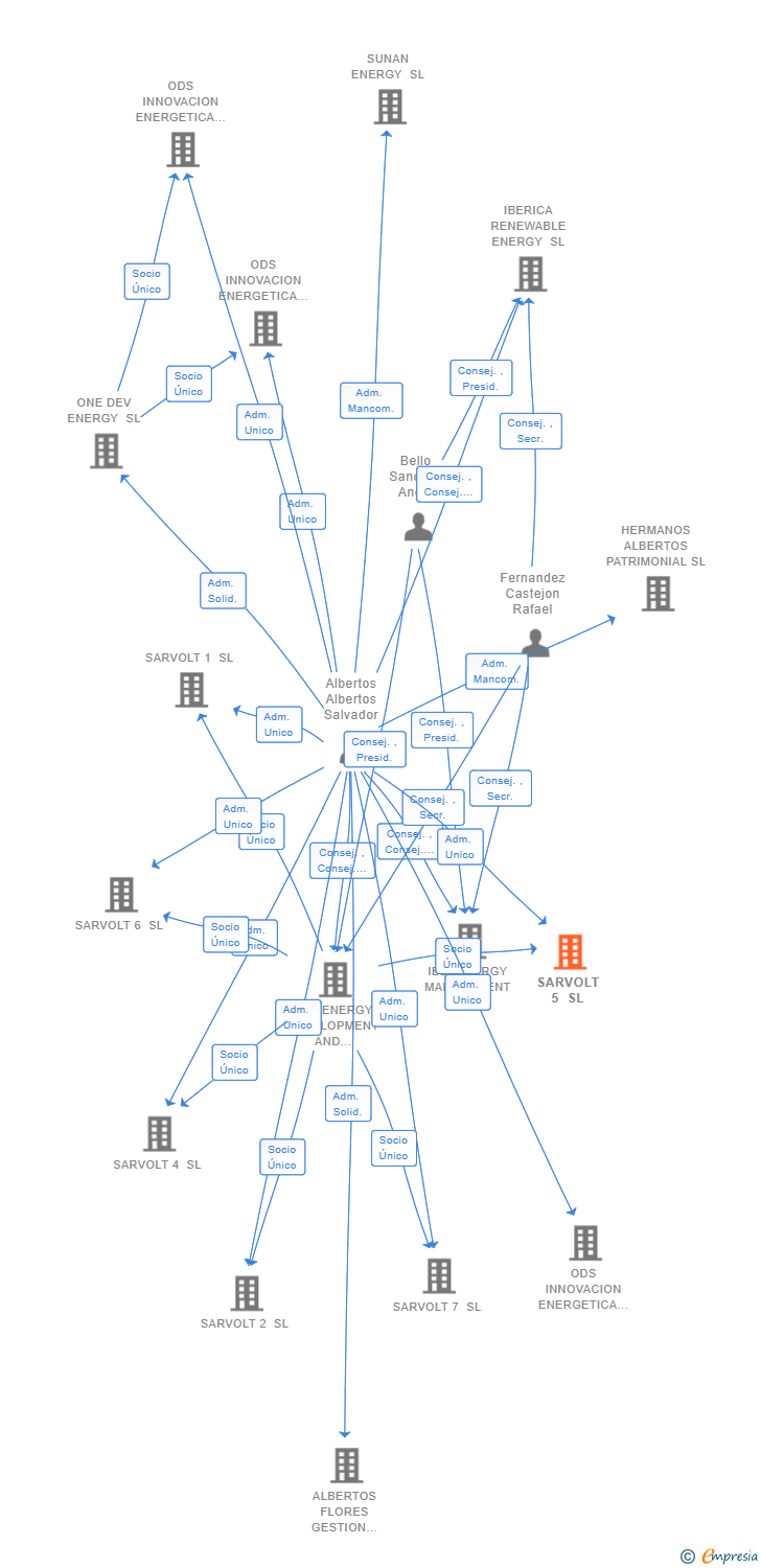 Vinculaciones societarias de SARVOLT 5 SL