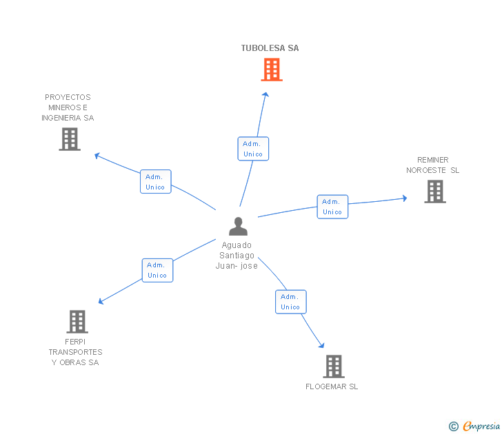 Vinculaciones societarias de TUBOLESA SA