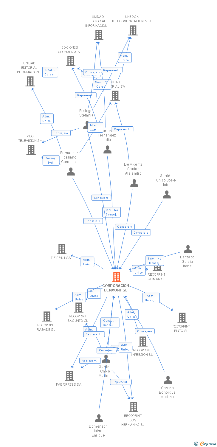 Vinculaciones societarias de CORPORACION BERMONT SL