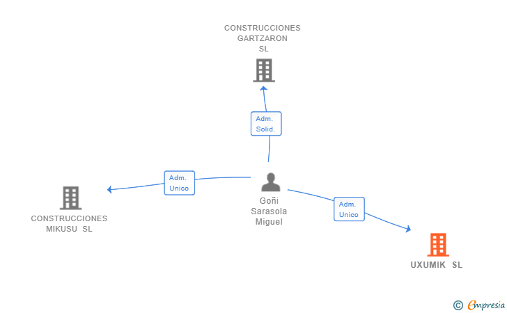 Vinculaciones societarias de UXUMIK SL
