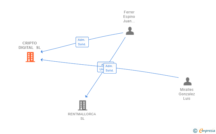 Vinculaciones societarias de CRIPTO DIGITAL SL