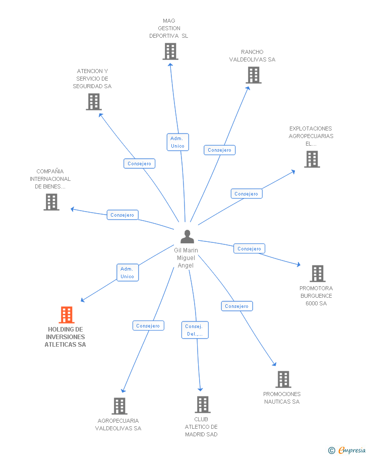 Vinculaciones societarias de HOLDING DE INVERSIONES ATLETICAS SA