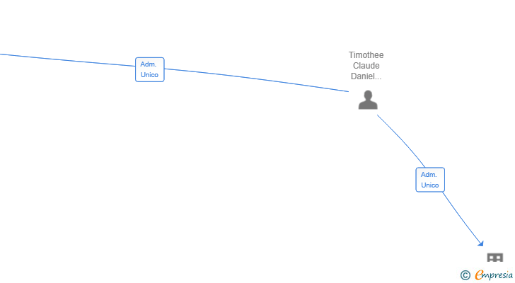 Vinculaciones societarias de ESENCIA EDUCATIVA SL