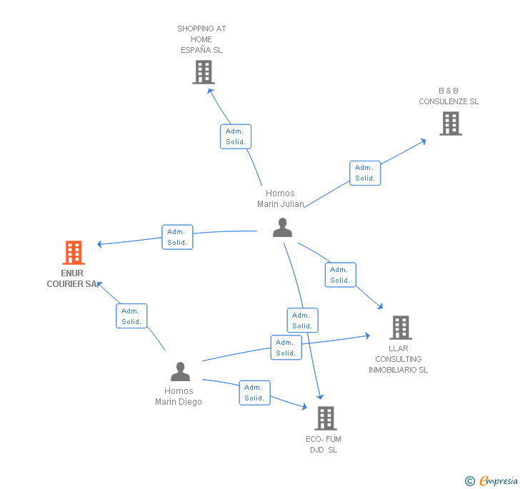 Vinculaciones societarias de ENUR COURIER SA