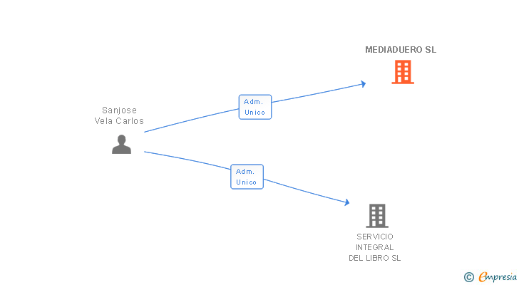 Vinculaciones societarias de MEDIADUERO SL