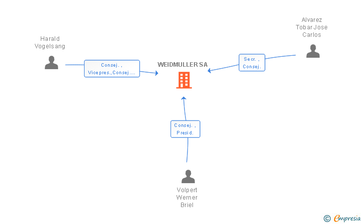 Vinculaciones societarias de WEIDMULLER SA