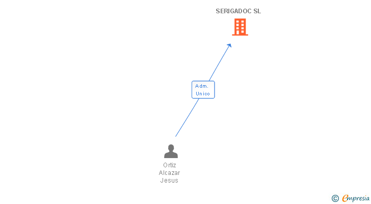 Vinculaciones societarias de SERIGADOC SL