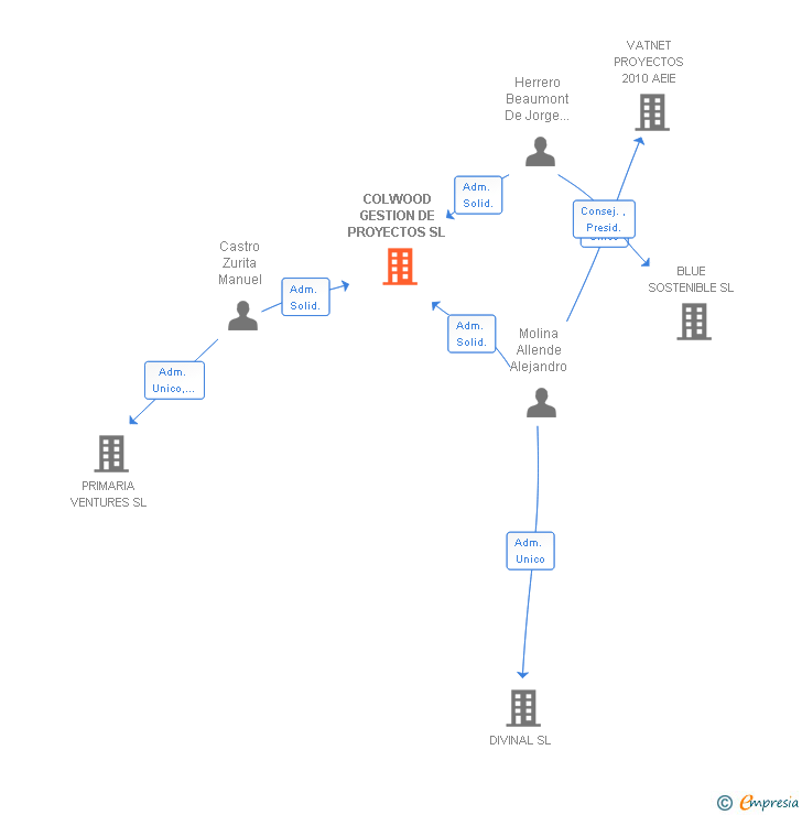 Vinculaciones societarias de COLWOOD GESTION DE PROYECTOS SL