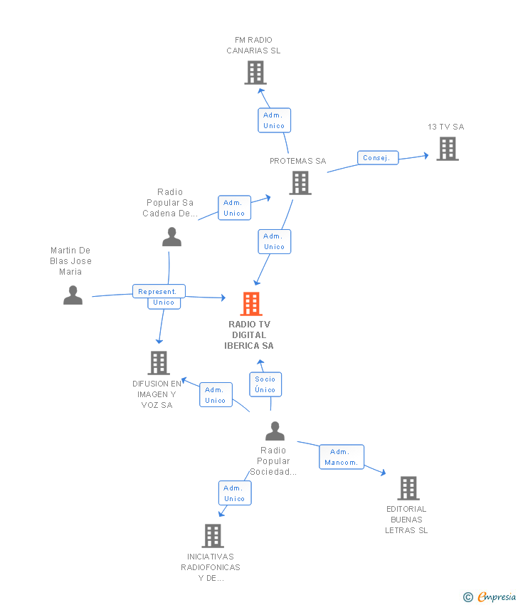 Vinculaciones societarias de RADIO TV DIGITAL IBERICA SA