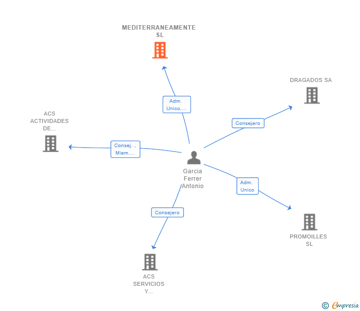 Vinculaciones societarias de MEDITERRANEAMENTE SL