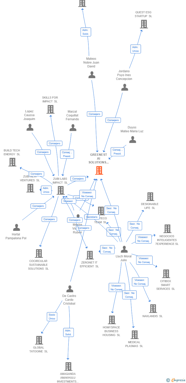 Vinculaciones societarias de GREENEST AI SOLUTIONS SL
