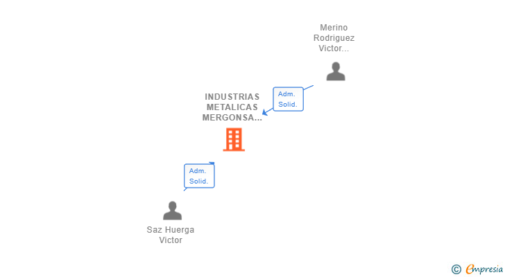 Vinculaciones societarias de INDUSTRIAS METALICAS MERGONSA SL