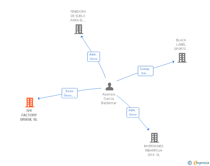Vinculaciones societarias de THE PROJECT FACTORY SL