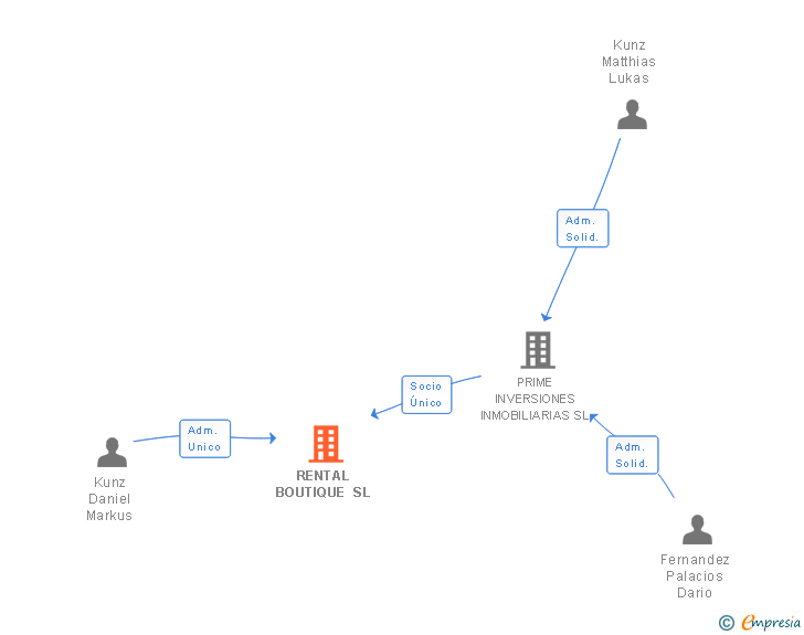 Vinculaciones societarias de RENTAL BOUTIQUE SL