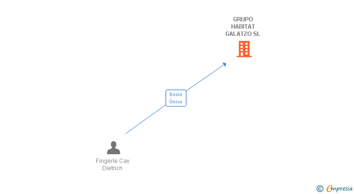 Vinculaciones societarias de GRUPO HABITAT GALATZO SL