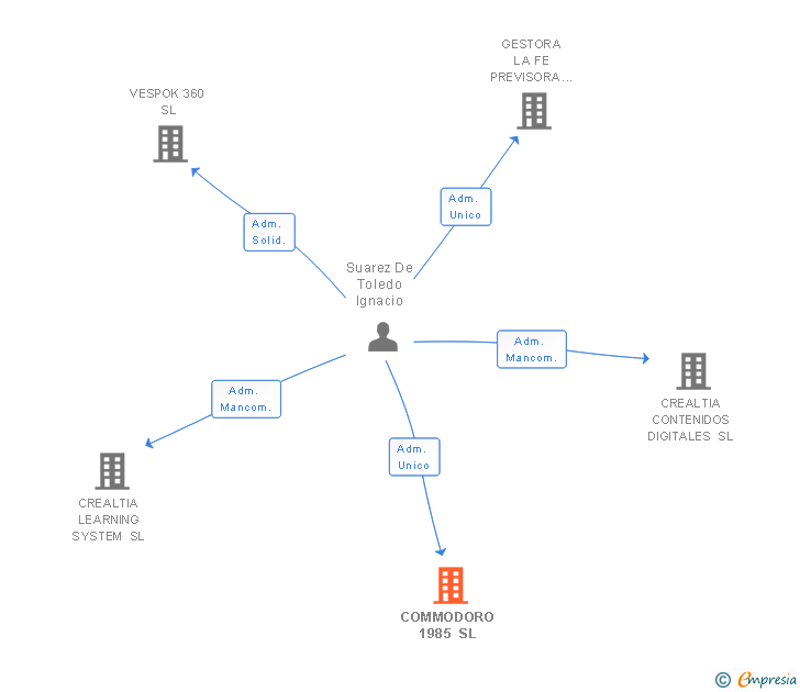 Vinculaciones societarias de COMMODORO 1985 SL
